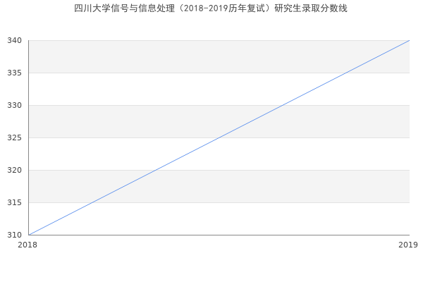 四川大学信号与信息处理（2018-2019历年复试）研究生录取分数线