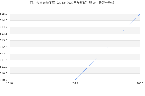 四川大学光学工程（2018-2020历年复试）研究生录取分数线