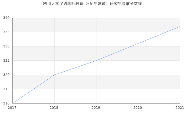四川大学汉语国际教育（-历年复试）研究生录取分数线