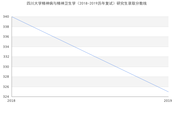 四川大学精神病与精神卫生学（2018-2019历年复试）研究生录取分数线