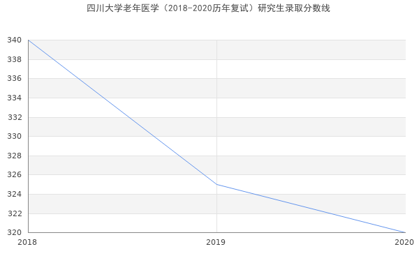 四川大学老年医学（2018-2020历年复试）研究生录取分数线