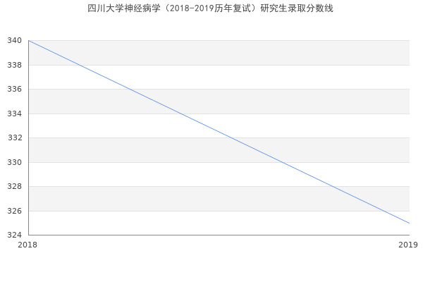 四川大学神经病学（2018-2019历年复试）研究生录取分数线