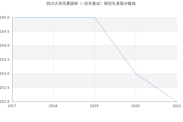 四川大学风景园林（-历年复试）研究生录取分数线