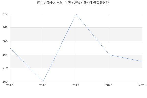 四川大学土木水利（-历年复试）研究生录取分数线