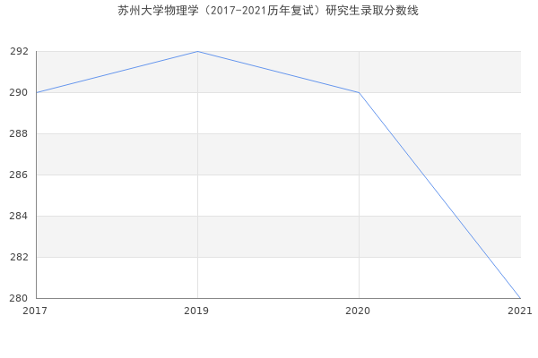 苏州大学物理学（2017-2021历年复试）研究生录取分数线