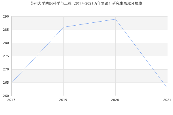 苏州大学纺织科学与工程（2017-2021历年复试）研究生录取分数线