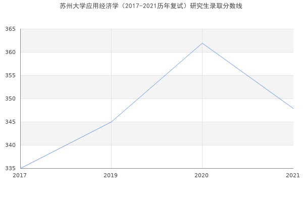 苏州大学应用经济学（2017-2021历年复试）研究生录取分数线