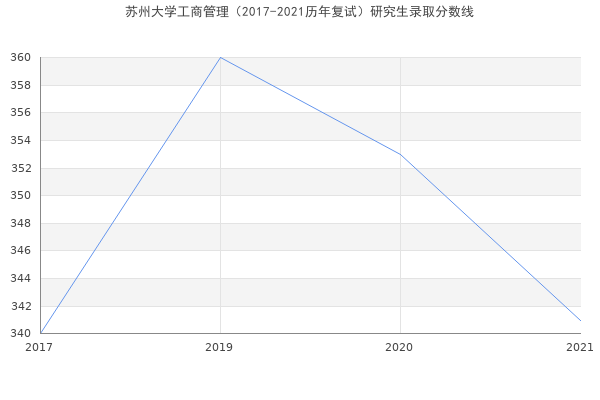 苏州大学工商管理（2017-2021历年复试）研究生录取分数线