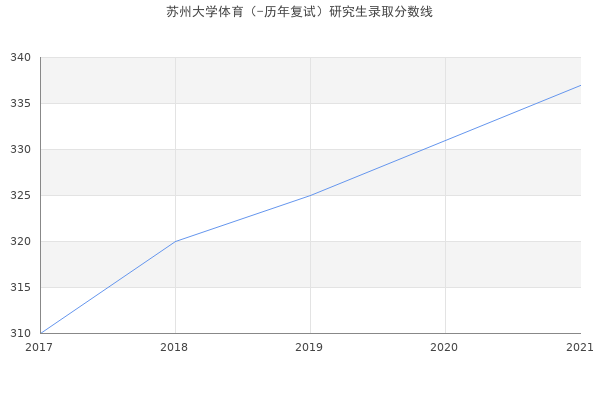 苏州大学体育（-历年复试）研究生录取分数线