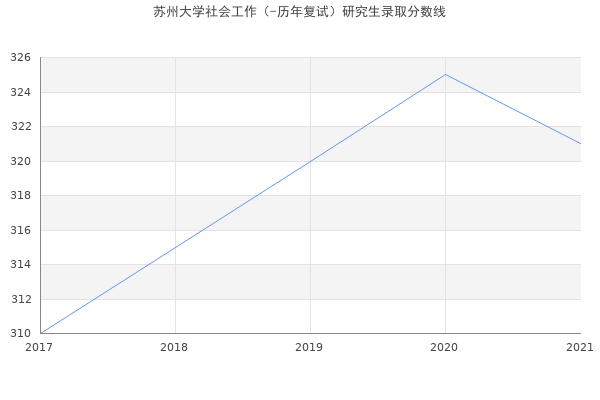 苏州大学社会工作（-历年复试）研究生录取分数线