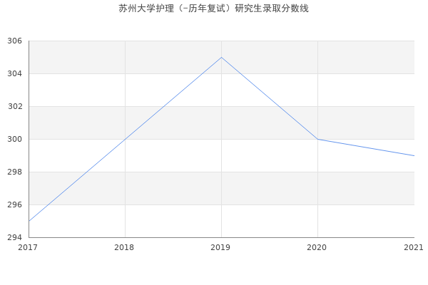 苏州大学护理（-历年复试）研究生录取分数线