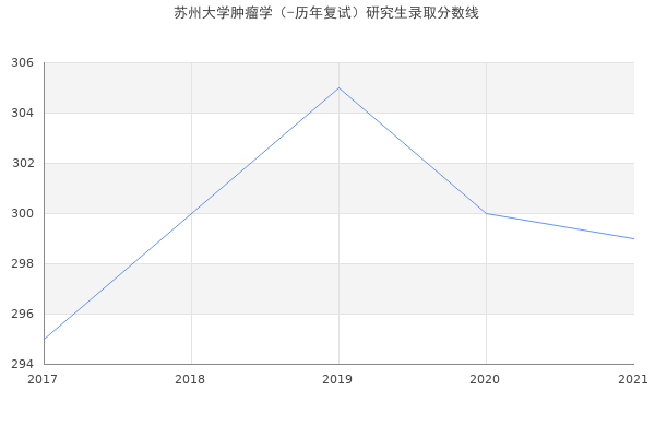 苏州大学肿瘤学（-历年复试）研究生录取分数线