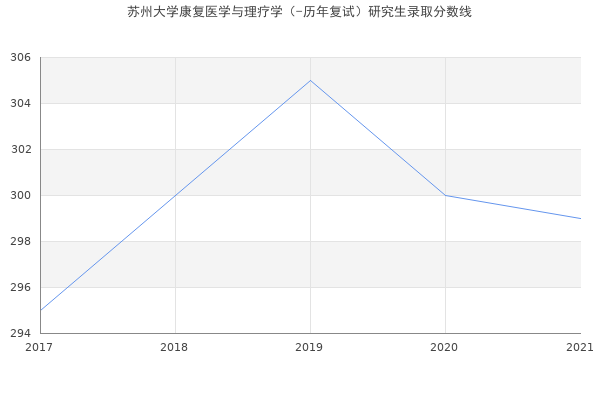 苏州大学康复医学与理疗学（-历年复试）研究生录取分数线