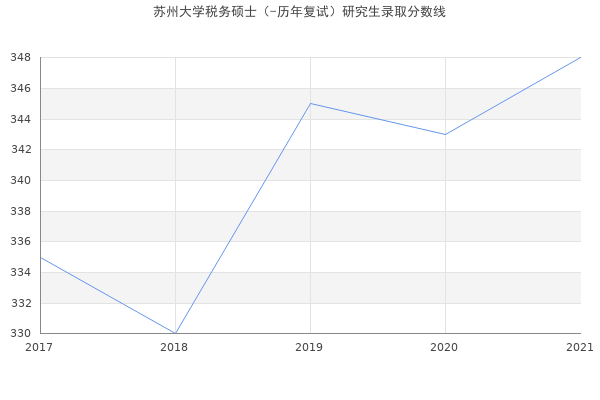 苏州大学税务硕士（-历年复试）研究生录取分数线