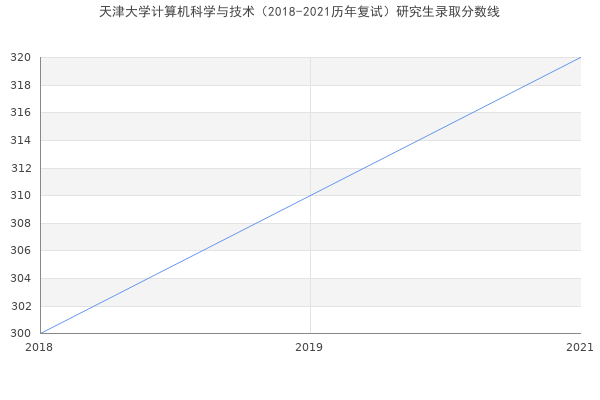 天津大学计算机科学与技术（2018-2021历年复试）研究生录取分数线