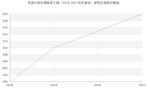 天津大学生物医学工程（2018-2021历年复试）研究生录取分数线