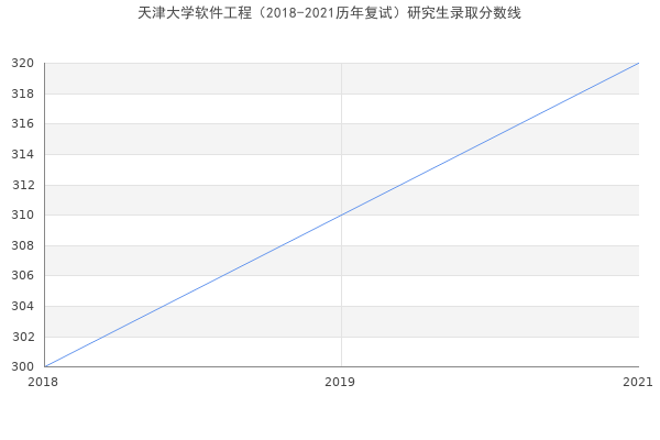 天津大学软件工程（2018-2021历年复试）研究生录取分数线