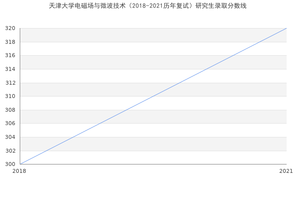 天津大学电磁场与微波技术（2018-2021历年复试）研究生录取分数线