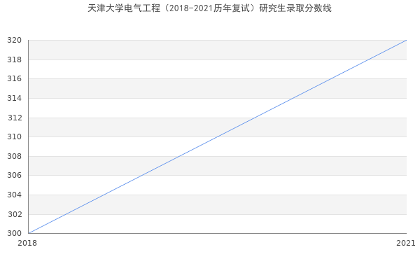 天津大学电气工程（2018-2021历年复试）研究生录取分数线