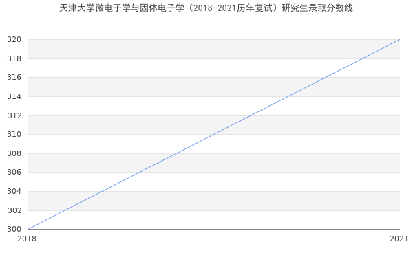 天津大学微电子学与固体电子学（2018-2021历年复试）研究生录取分数线