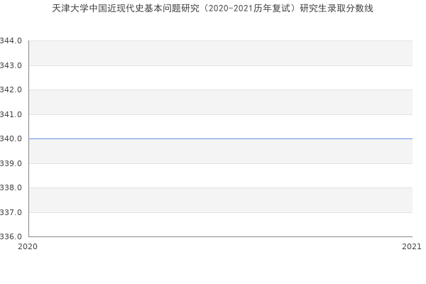 天津大学中国近现代史基本问题研究（2020-2021历年复试）研究生录取分数线