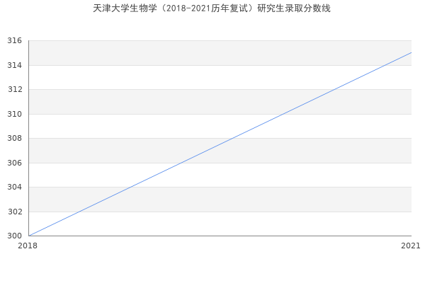 天津大学生物学（2018-2021历年复试）研究生录取分数线