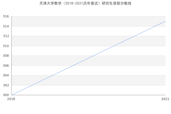 天津大学数学（2018-2021历年复试）研究生录取分数线