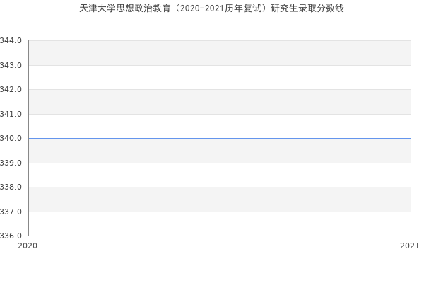 天津大学思想政治教育（2020-2021历年复试）研究生录取分数线