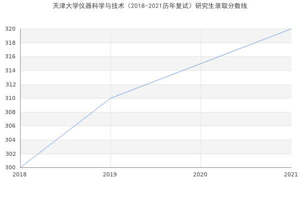 天津大学仪器科学与技术（2018-2021历年复试）研究生录取分数线