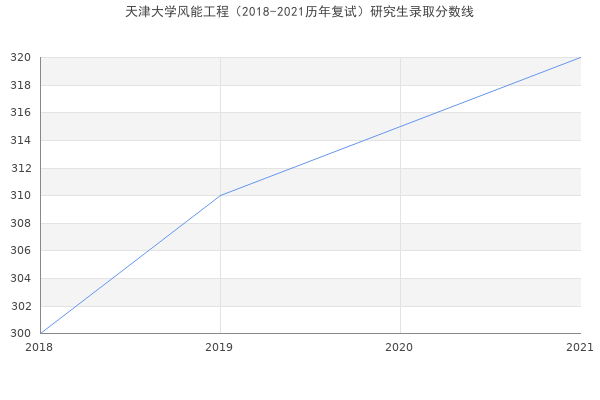 天津大学风能工程（2018-2021历年复试）研究生录取分数线