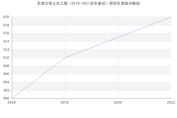 天津大学土木工程（2018-2021历年复试）研究生录取分数线