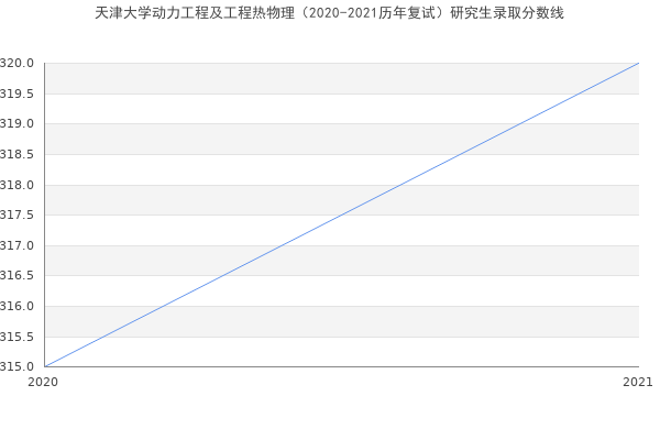 天津大学动力工程及工程热物理（2020-2021历年复试）研究生录取分数线