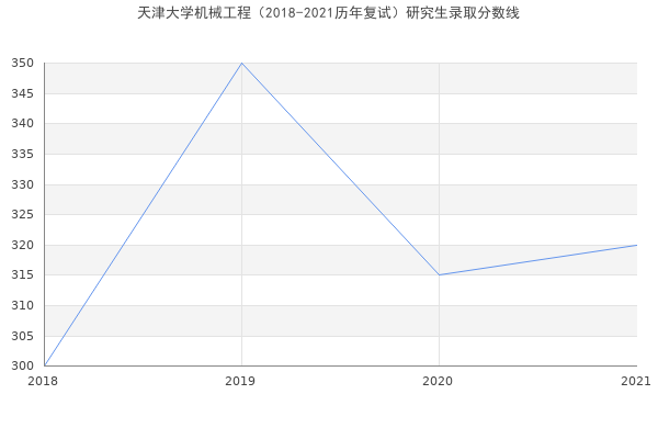 天津大学机械工程（2018-2021历年复试）研究生录取分数线