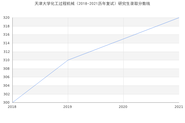 天津大学化工过程机械（2018-2021历年复试）研究生录取分数线