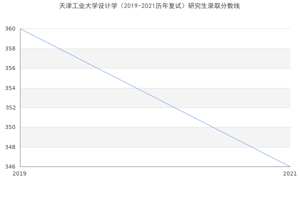 天津工业大学设计学（2019-2021历年复试）研究生录取分数线