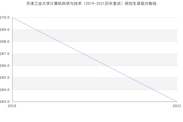 天津工业大学计算机科学与技术（2019-2021历年复试）研究生录取分数线