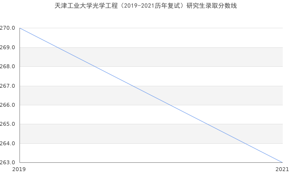 天津工业大学光学工程（2019-2021历年复试）研究生录取分数线