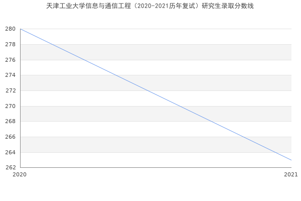 天津工业大学信息与通信工程（2020-2021历年复试）研究生录取分数线