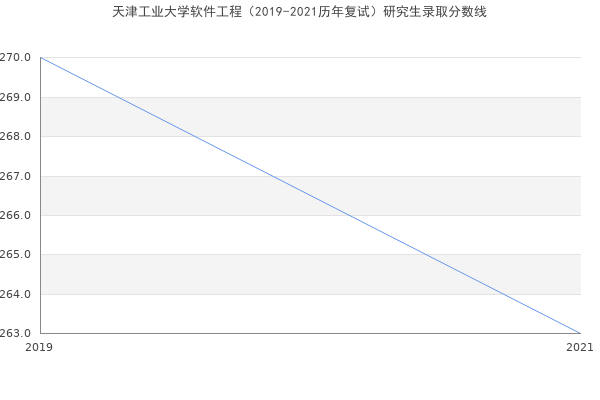 天津工业大学软件工程（2019-2021历年复试）研究生录取分数线