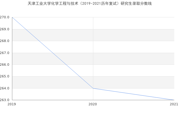 天津工业大学化学工程与技术（2019-2021历年复试）研究生录取分数线