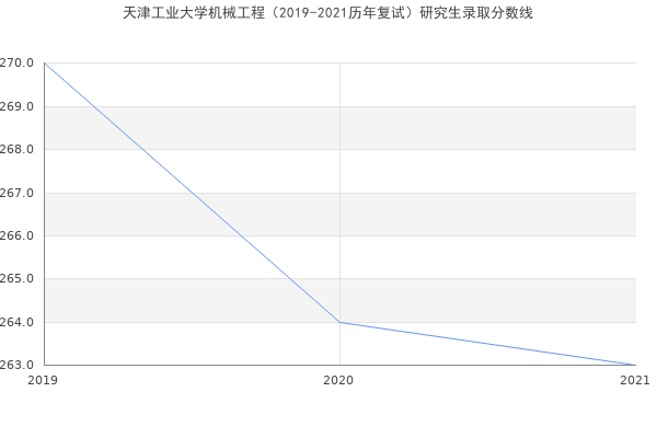 天津工业大学机械工程（2019-2021历年复试）研究生录取分数线