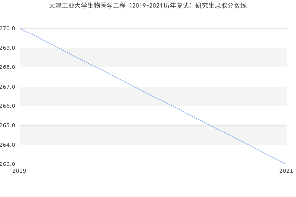 天津工业大学生物医学工程（2019-2021历年复试）研究生录取分数线