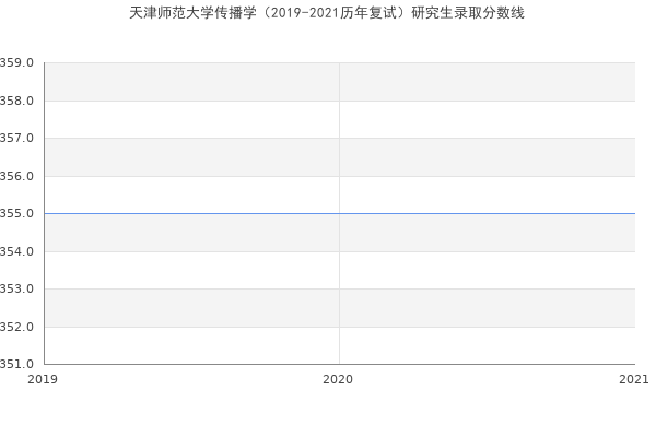 天津师范大学传播学（2019-2021历年复试）研究生录取分数线