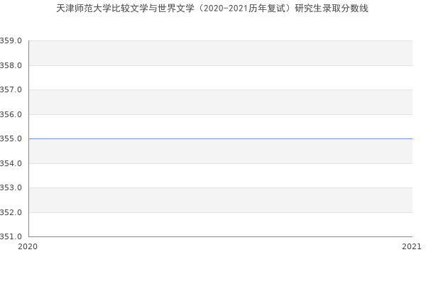 天津师范大学比较文学与世界文学（2020-2021历年复试）研究生录取分数线