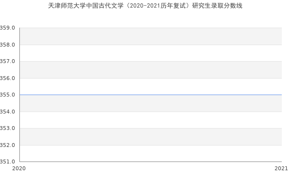 天津师范大学中国古代文学（2020-2021历年复试）研究生录取分数线