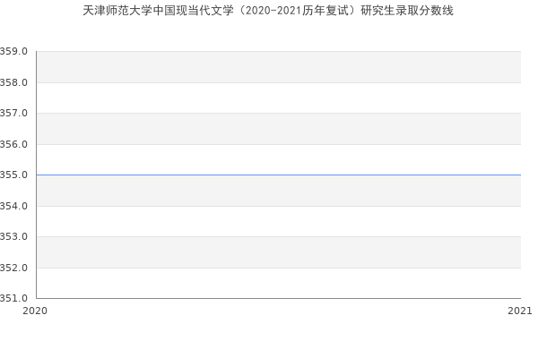 天津师范大学中国现当代文学（2020-2021历年复试）研究生录取分数线