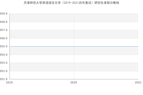 天津师范大学英语语言文学（2019-2021历年复试）研究生录取分数线