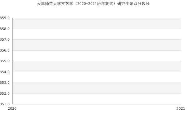 天津师范大学文艺学（2020-2021历年复试）研究生录取分数线