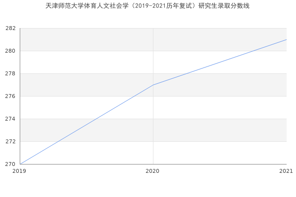 天津师范大学体育人文社会学（2019-2021历年复试）研究生录取分数线