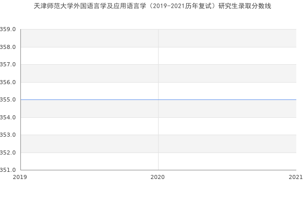 天津师范大学外国语言学及应用语言学（2019-2021历年复试）研究生录取分数线